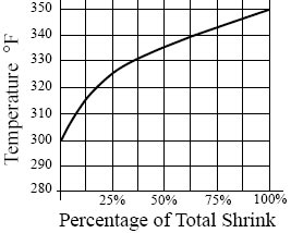 Hangar 9 Temperature Shrinkage Chart