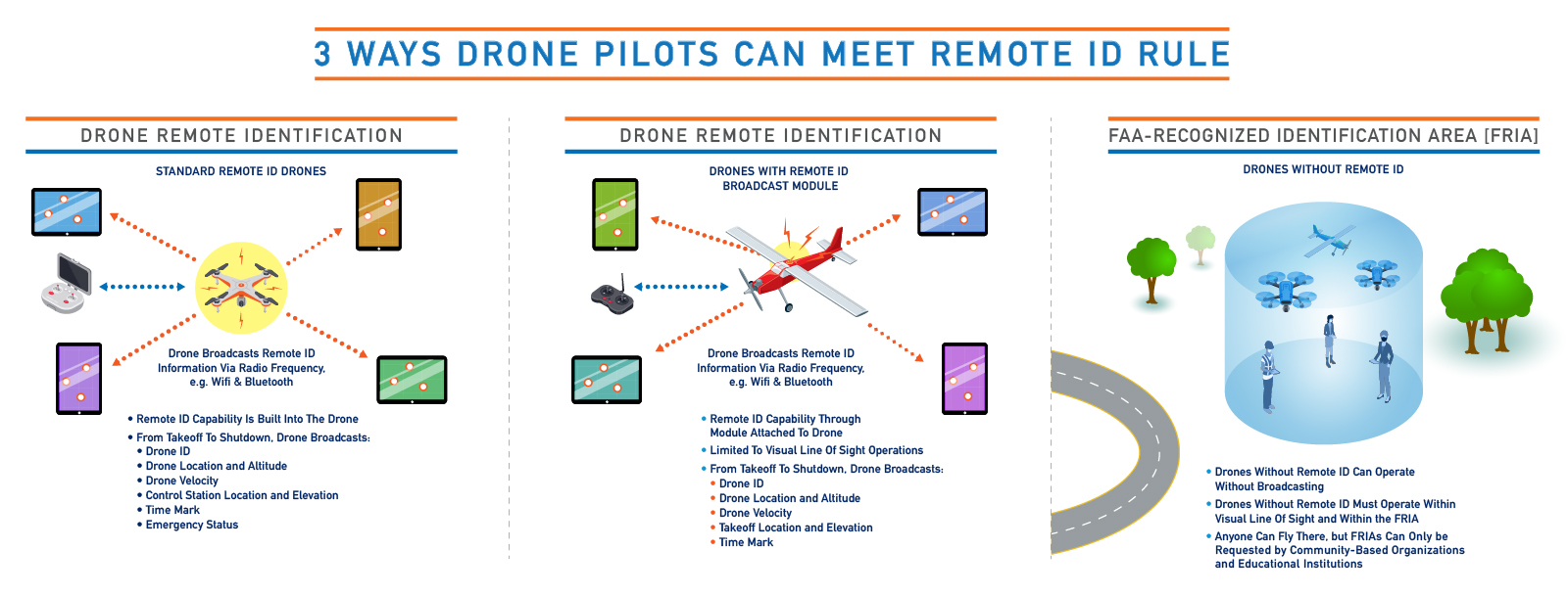 FAA Remote ID graphic FAA Remote ID graphic