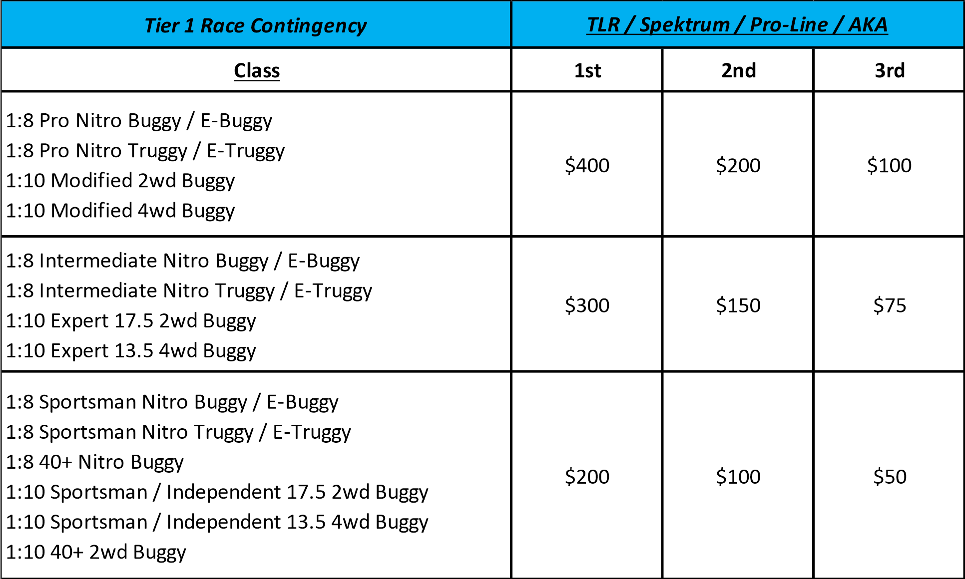 Tier 1 Race Contingency